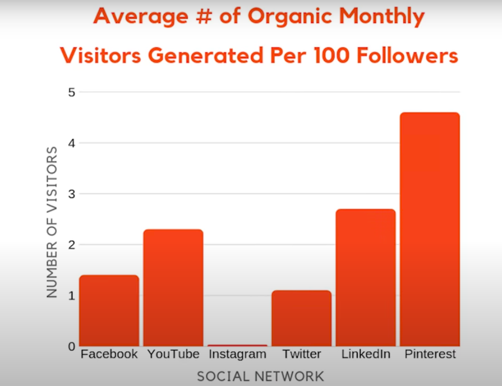 average-number-of-organic-visitors-on-social-media-platforms-neil-patel-shirudigi