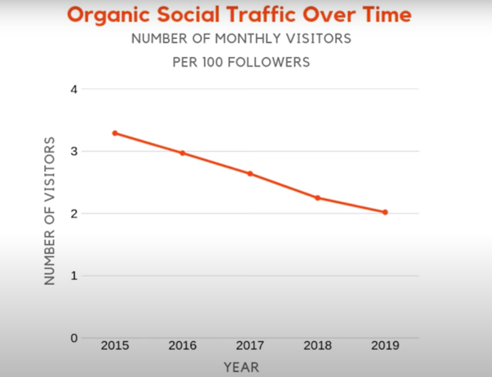 organic-social-traffic-over-time-niel-patel-shirudigi