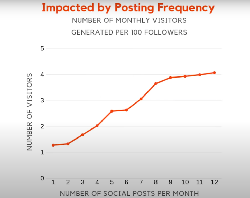 posting-frequency-website-traffic-from-Social-Media