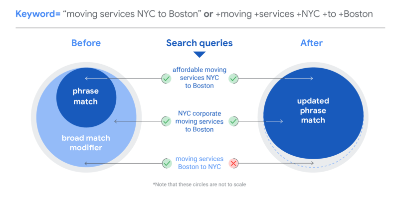 broad-match-modifier-phrase-match-2021-google-ads-update-ppc-trends-online