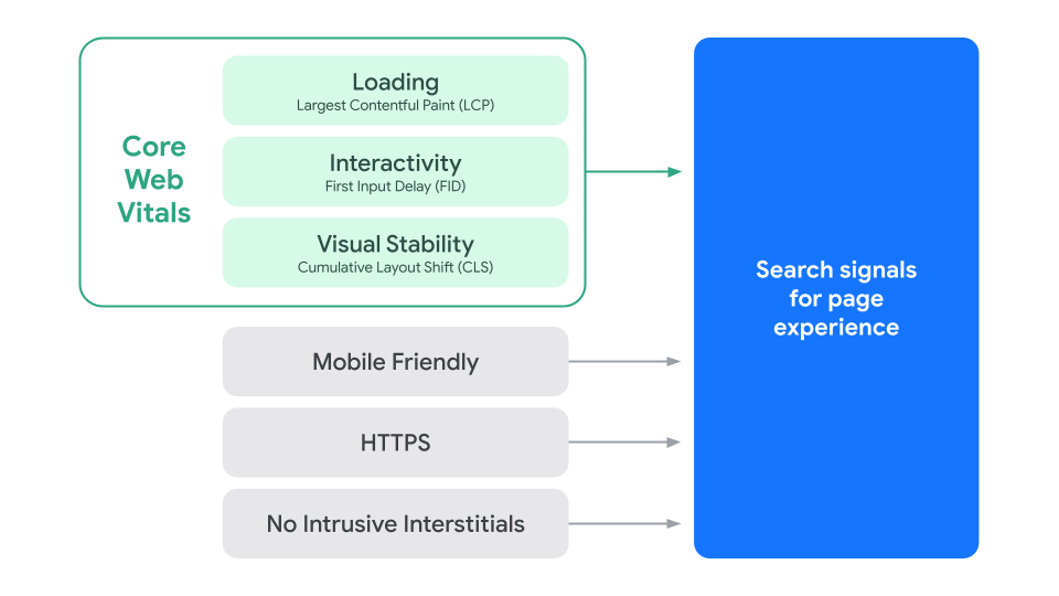 page-experience-report-seo-google-updates-digital-marketing-trends